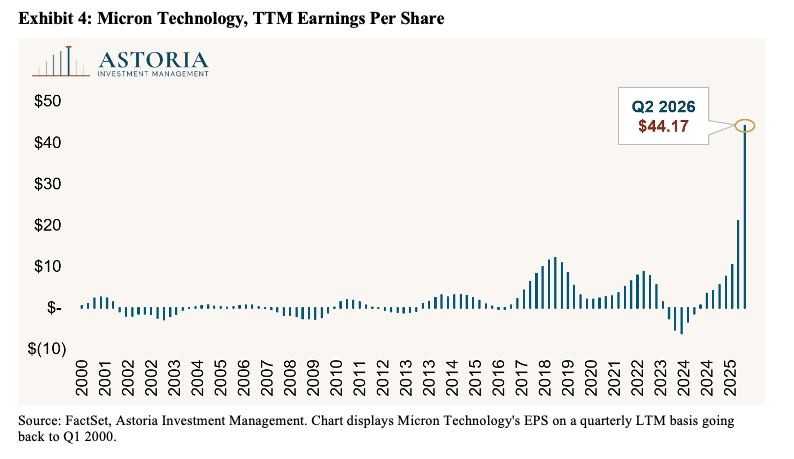 Exhibit 4: Micron Technology, TTM Earnings Per Share